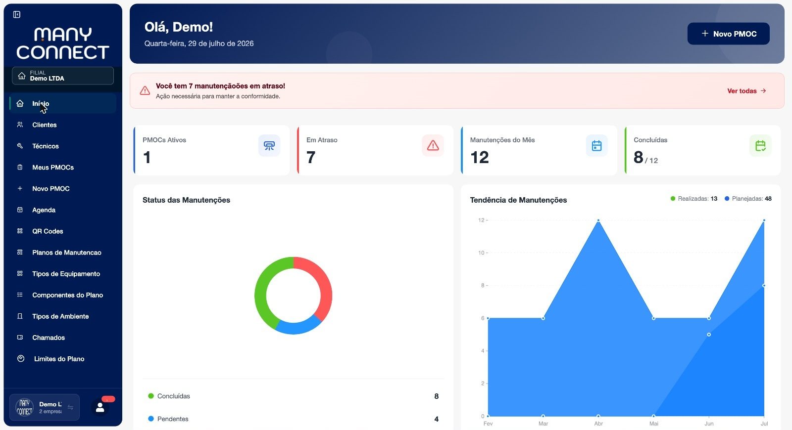 Tela real do ManyConnect PMOC — dashboard com PMOCs ativos, manutenções em atraso, concluídas do mês e gráfico de tendência